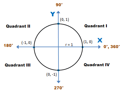 Unit Circle and Trig Graphs 1