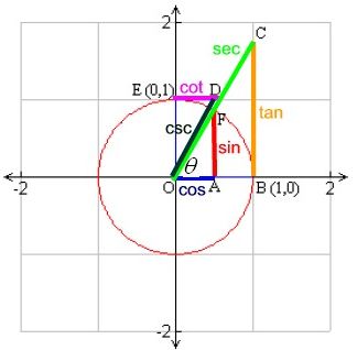 Unit Circle and Trig Graphs 4