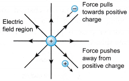 What is an electric field and how is it created