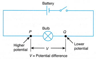 What is the Relationship between Electric Current and Potential Difference 1