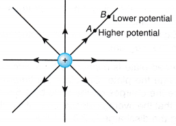 What is the Relationship between Electric Current and Potential Difference