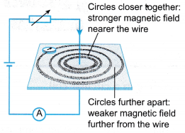 current carrying conductor produces a magnetic field