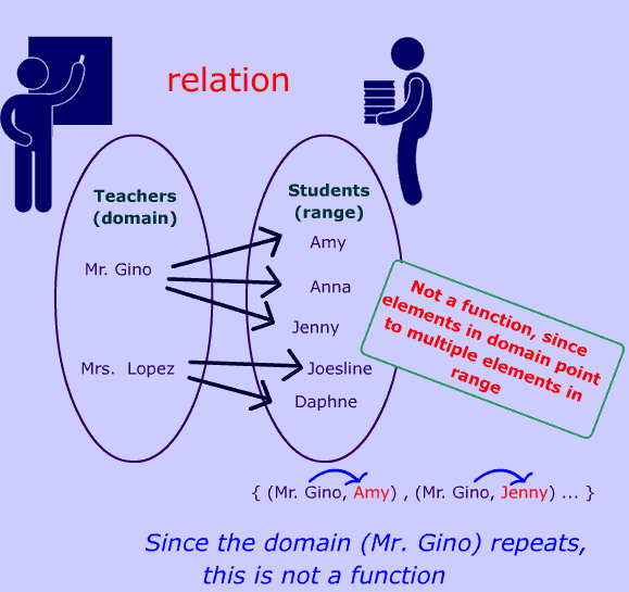 Definition of a Relation and a Function 1