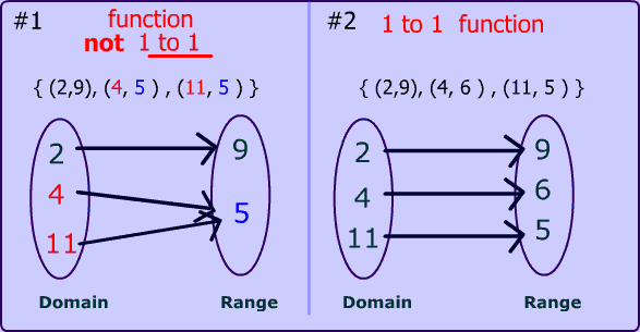 Definition of a Relation and a Function 5