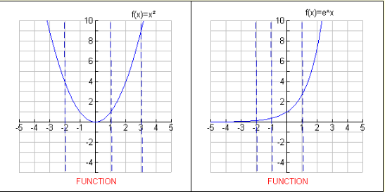 Definition of a Relation and a Function 7