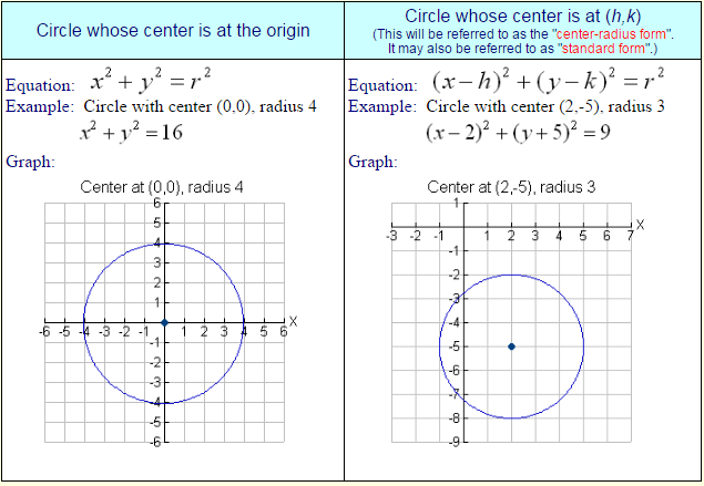 Equation of Circles 1