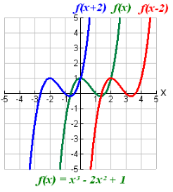 Function Transformations 3