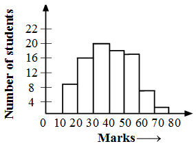 How are Bar Graphs and Histograms Related 2