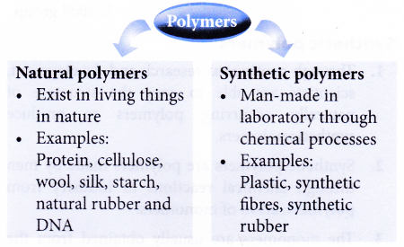How polymers are classified 2