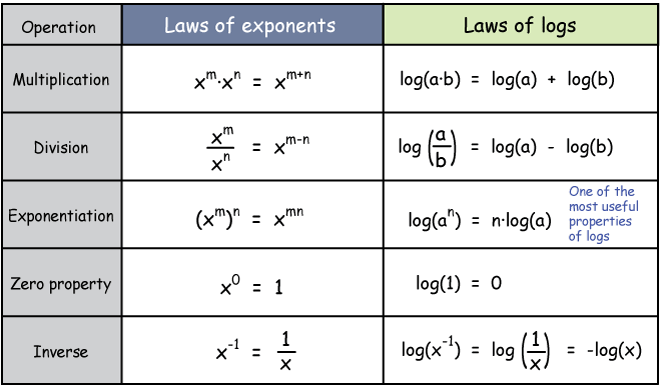 Logarithmic Expressions 5