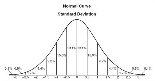 Normal Distribution 1