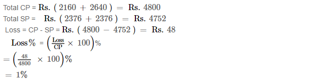 Profit and Loss RS Aggarwal Class 7 Maths Solutions Exercise 11A 17.2