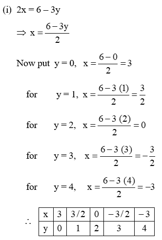 Solution Of A Linear Equation In Two Variables 1