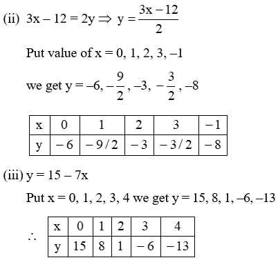 Solution Of A Linear Equation In Two Variables 2