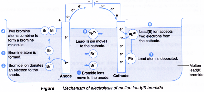 Analysing the electrolysis of molten compounds 3