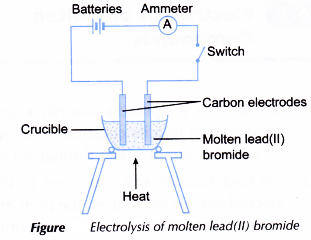 Analysing the electrolysis of molten compounds 4