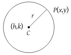 Circle Equations 2