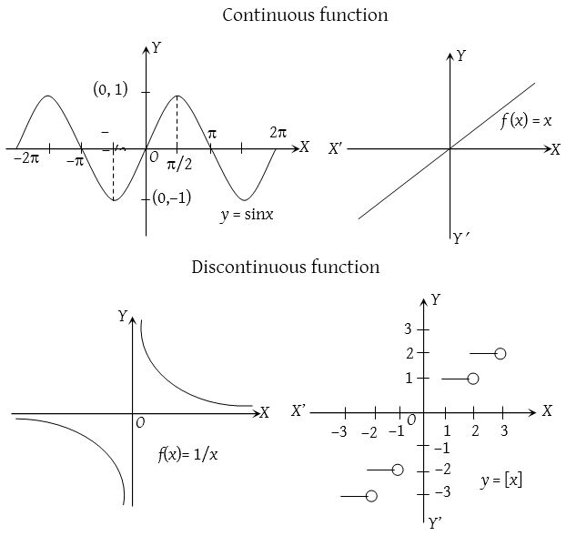 Continuous Function 1