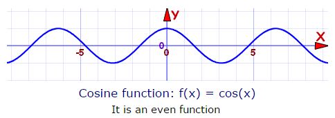 Even and Odd Functions 2