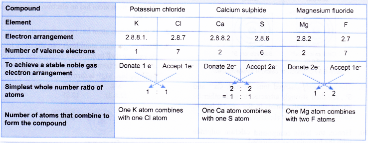 Explain the formation of ionic bonds with examples 1