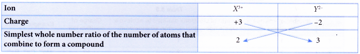 How do you write the formula for ionic compounds 2