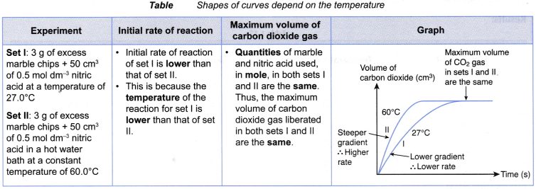 How does the temperature affect the rate of a chemical reaction 1