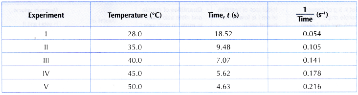 How does the temperature affect the rate of a chemical reaction 4