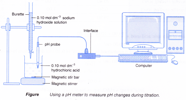 How does titration determine concentration 1