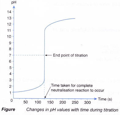 How does titration determine concentration 2
