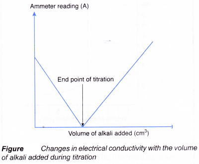 How does titration determine concentration 4