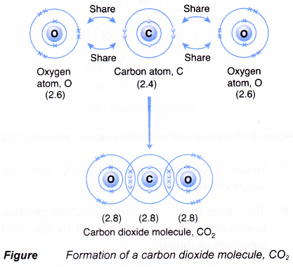 How is covalent bond is formed 11