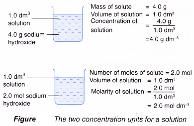 How to calculate concentration of acids and alkalis 2
