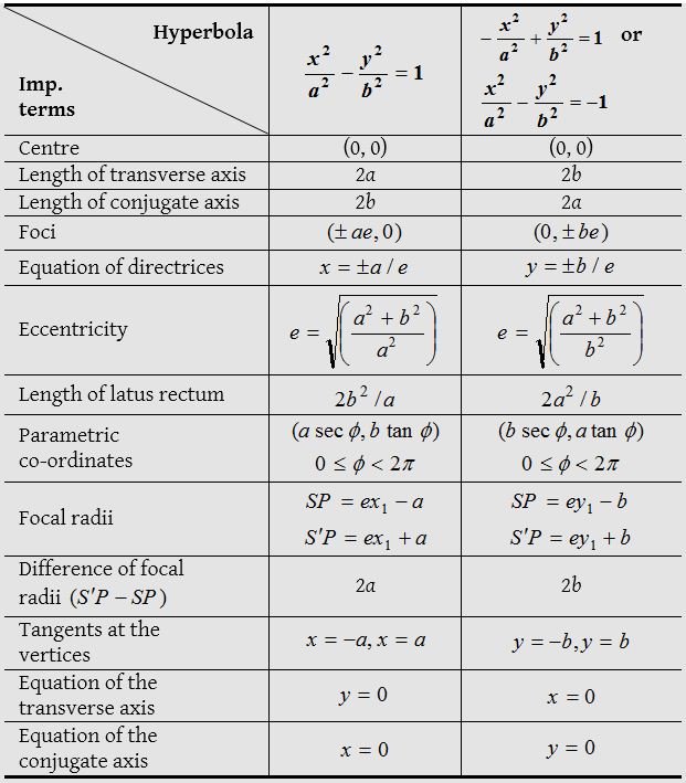 Hyperbola Standard Form Calculator