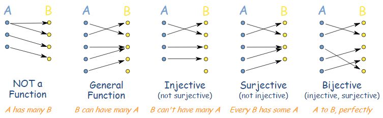 Injective, Surjective and Bijective 1