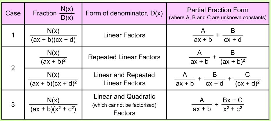 Dividing Rational Fractions Calculator