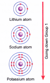 physical properties of group 1a elements