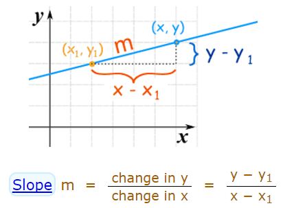Point-Slope Equation of a Line 2