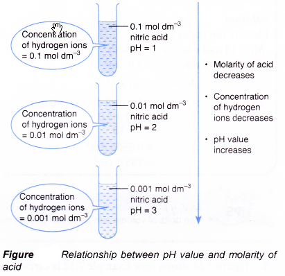 Relationship between pH values and molarity of acids and alkalis 1