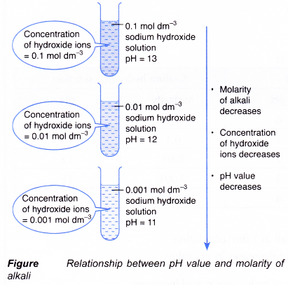Relationship between pH values and molarity of acids and alkalis 2