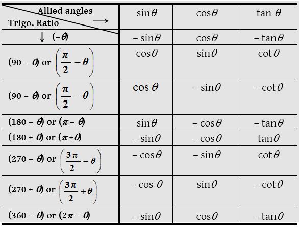 Trigonometrical Ratios or Functions 4