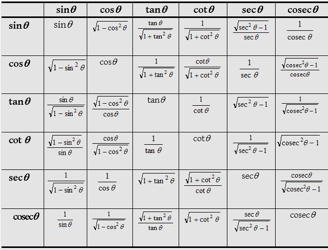 Trigonometrical Ratios or Functions 6