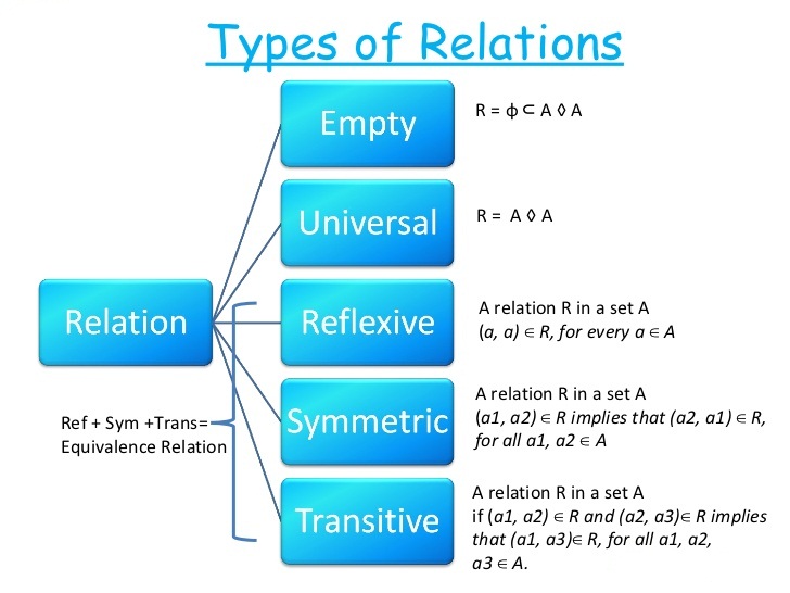 What Are The Types Of Relations In Set Theory Cbse Library