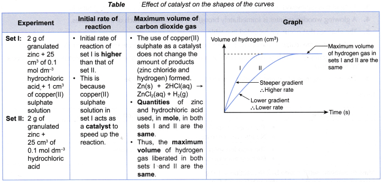 What is the effect of a catalyst on the rate of a reaction 1