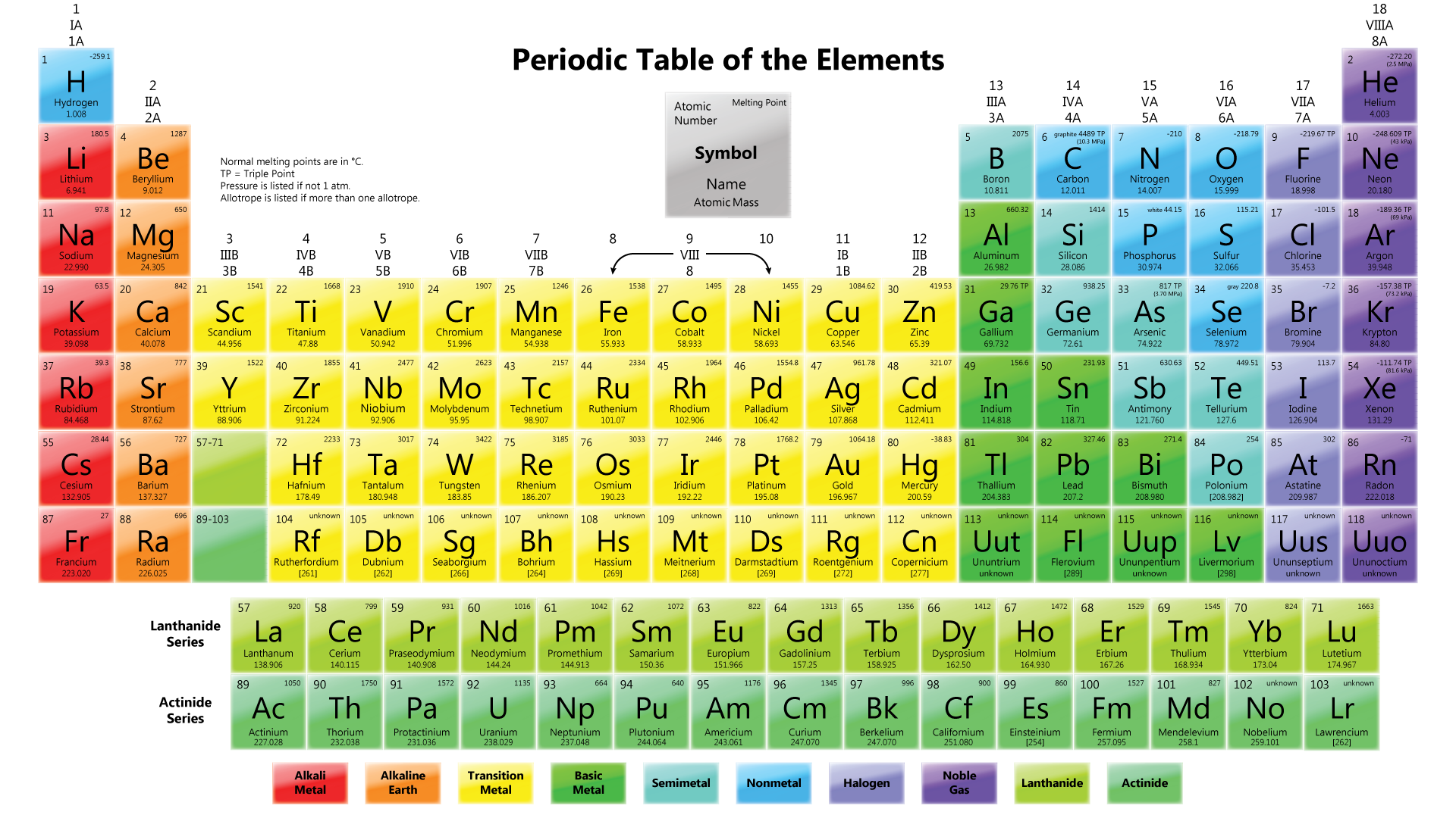What is the periodic table of the elements 3