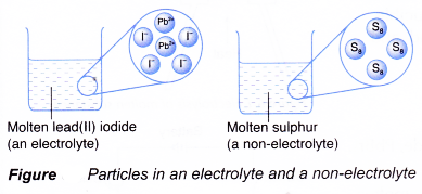 Why is an electrolyte able to conduct electricity while a Nonelectrolyte Cannot 1