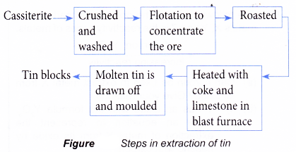 Application of the reactivity series of metals in the extraction of metals 5