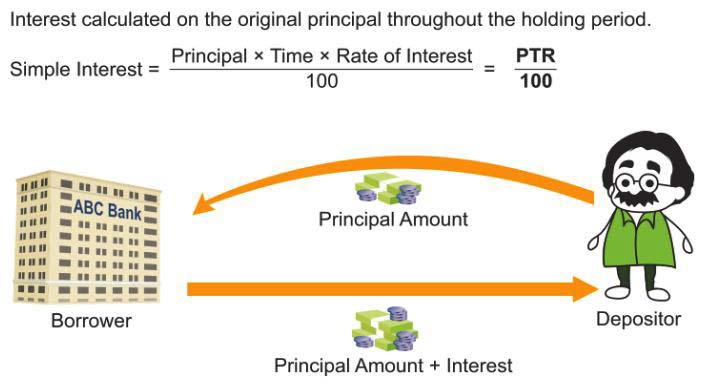 How do you Calculate Simple Interest 1