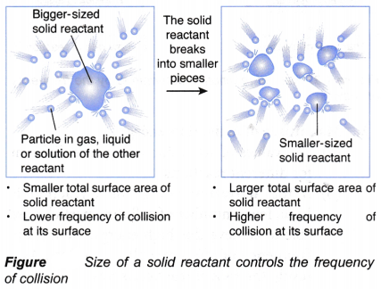 How does the collision theory affect the rate of reaction 1