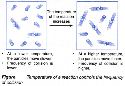 How does the collision theory affect the rate of reaction 4