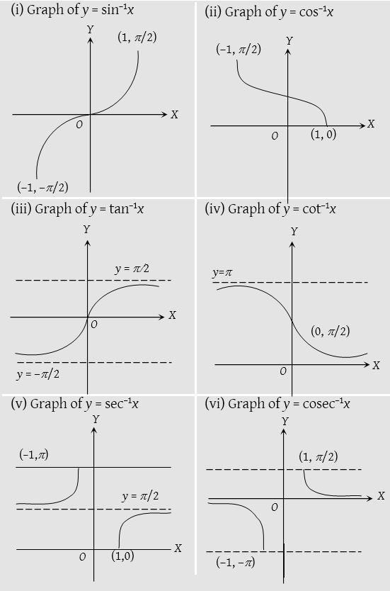 Domain and Range of inverse trigonometric functions Archives - CBSE Library